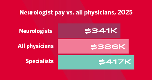 Chart showing neurologist pay vs. all physicians in 2025