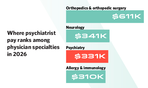 Chart showing where psychiatrist pay ranks among other physician specialties in 2026
