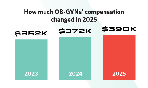Chart showing how much OB-GYNs' compensation changed in 2025