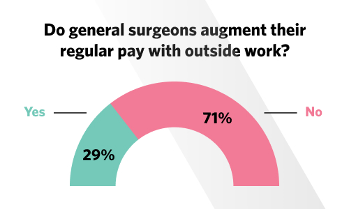 Chart showing general surgeons augment their pay with outside work