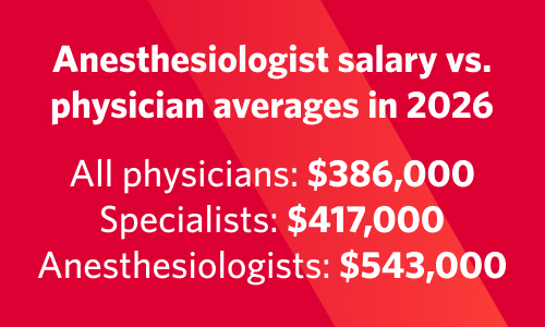Graphic showing average anesthesiologist salary in 2026 vs. all physicians