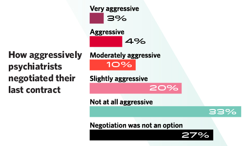 Chart showing how aggressively psychiatrists negotiated their last contract