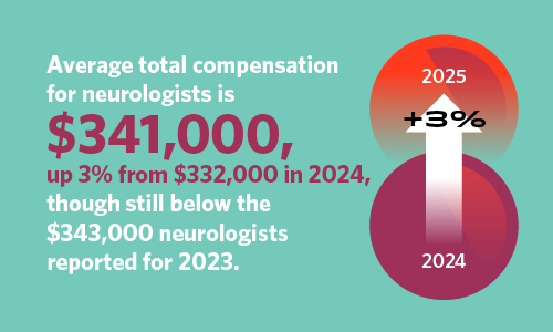 Graphic explaining average total compensation for neurologists