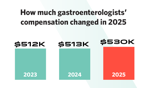 Chart showing how much gastroenterologists' compensation changed from 2023 to 2025