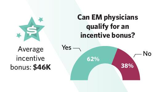 Chart and graphic showing average incentive bonus and who qualifies