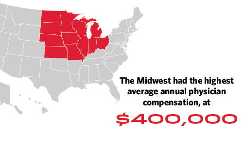 Map showing the midwest had the highest average annual physician compensation in 2026