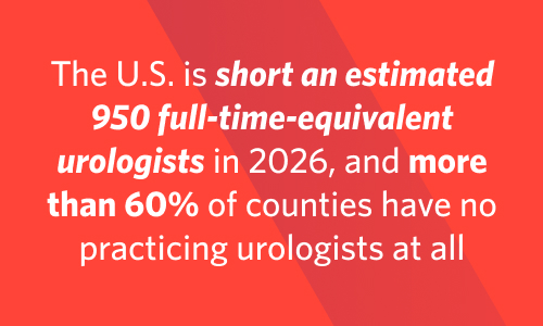 Graphic showing U.S. suffering a shortage of 950 full-time urologists in 2026 and over 60% of counties don't have one at all