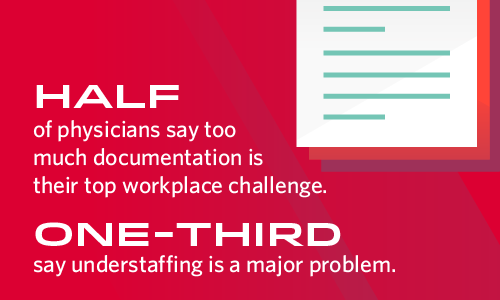 Half of physicians say too much admin work is a challenge. One-third says understaffing is.