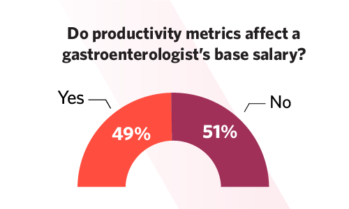 Chart showing whether respondents think productivity metrics affect a gastroenterologist's base salary