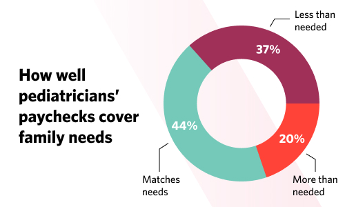Chart showing how well pediatricians' paychecks cover their family needs