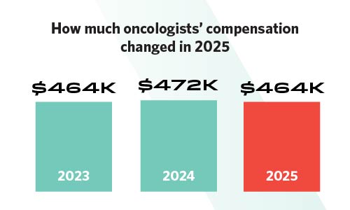 Chart showing how much oncologists' compensation changed in 2025