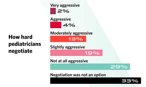 Chart showing how hard pediatricians negotiate