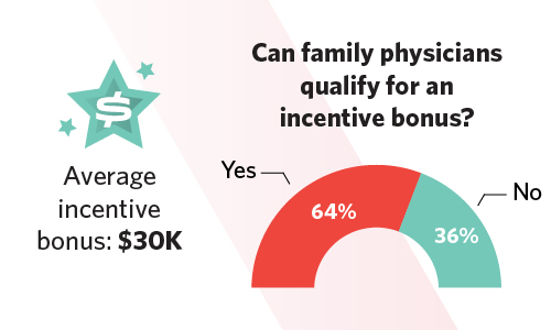 Graphic showing whether family physicians qualify for an incentive bonus