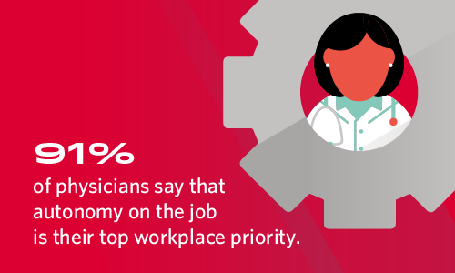 91% of physicians say autonomy is their top workplace priority