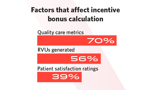 Chart showing factors that affect incentive bonus calculation