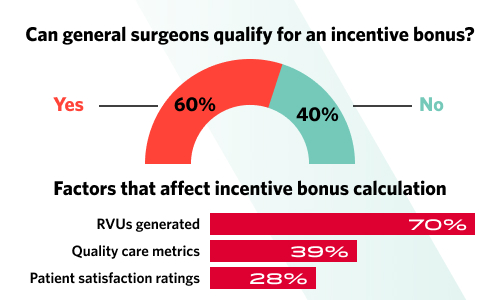 Chart showing incentive bonus qualification numbers and factors