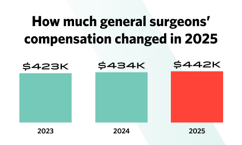 Chart showing how much general surgeons' compensation changed in 2025