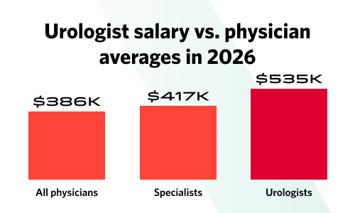 Chart showing urologist salary vs. physician averages in 2026