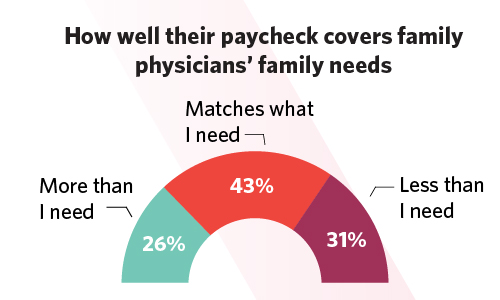 Chart showing how well their paycheck covers family physicians' family needs