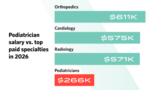 Chart showing pediatrician salary vs. top paid specialties in 2026