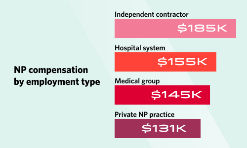 Chart showing NP compensation by employment type
