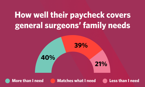Chart showing how well their paycheck covers general surgeons' family needs