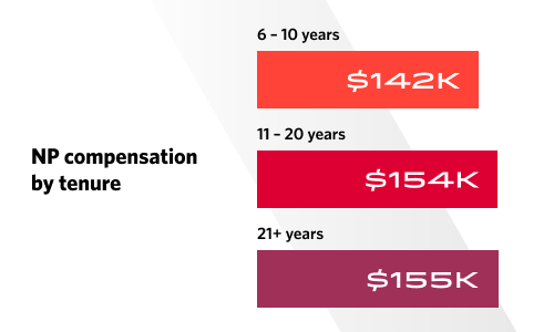 chart showing NP compensation by tenure