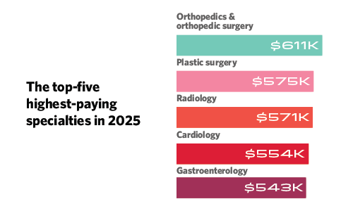 Graphic showing top five highest-paying specialties in 2026