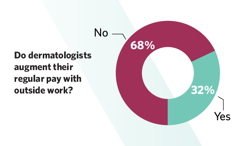 Chart showing how many dermatologists augment their regular pay with outside work