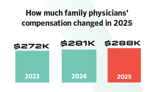 Chart showing how much family physicians' compensation changed in 2025