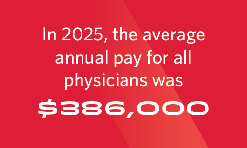Graphic stating average annual pay for physicians in 2026