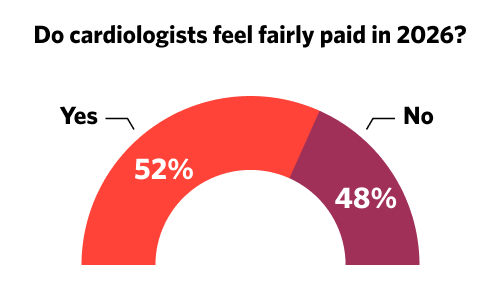 Chart showing how many cardiologists feel fairly paid vs how many don't