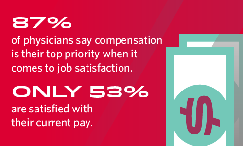 Physician opinion on compensation and satisfaction with pay