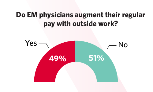 Chart showing percentage of EM physicians that augment their regular pay with outside work