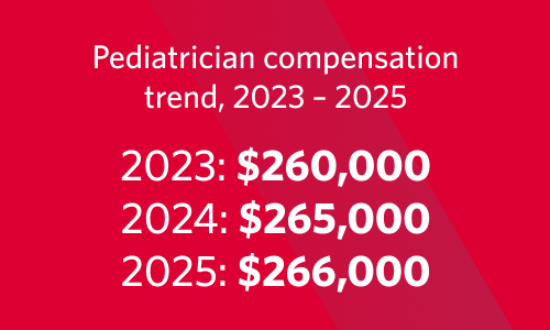 Graphic showing pediatrician compensation trends 2023 – 2025