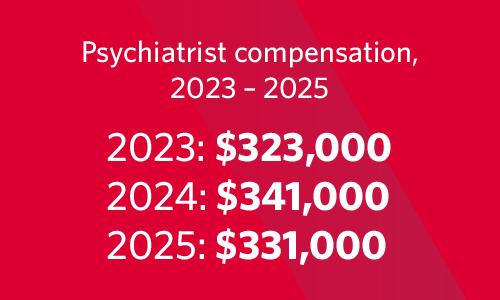 Graphic showing psychiatrist compensation from 2023 to 2025