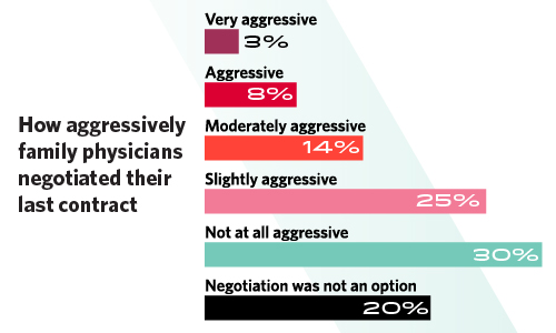 Chart showing how aggressively family physicians negotiated their last contract