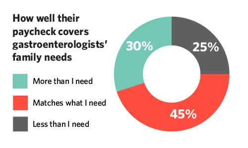 Chart showing how well their paycheck covers gastroenterologists' needs