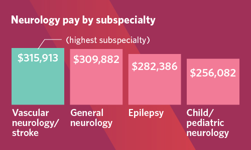 Chart showing neurology pay by subspecialty