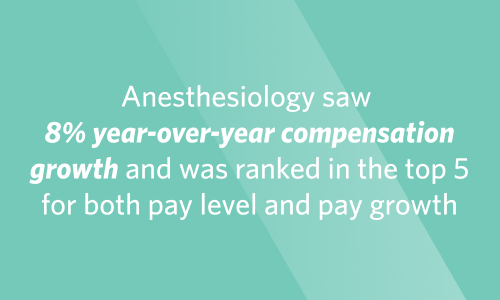 Graphic stating anesthesiology saw an 8% salary growth rate in 2026