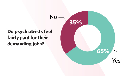 Chart showing percentage of psychiatrists who feel fairly paid for their jobs