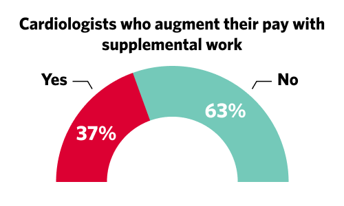 chart showing how many cardiologists supplement their pay with other work