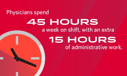 Physicians spend 45 hours on shift a week with 15 hours extra on admin work