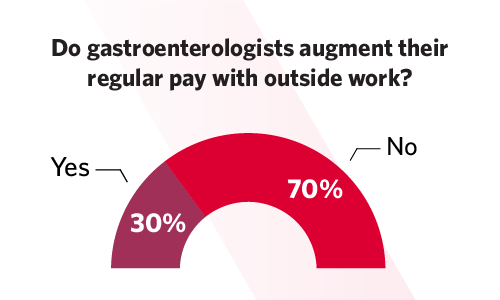 Chart showing how many gastroenterologists augment their regular pay with outside work