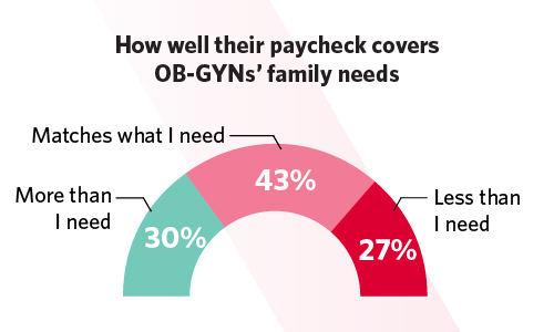 Chart showing how well their paychecks covers OB-GYN's family needs