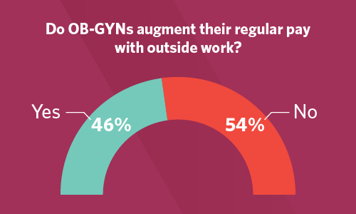 Chart showing whether OB-GYNs augment their pay with outside work