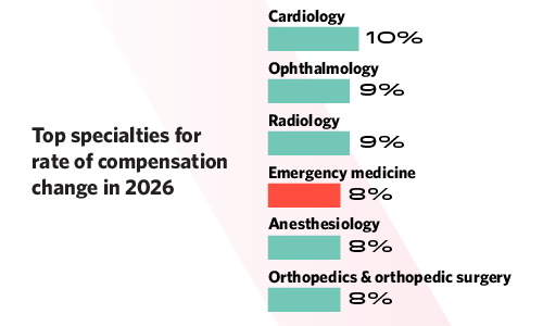 Chart showing top specialties for rate of compensation change in 2026