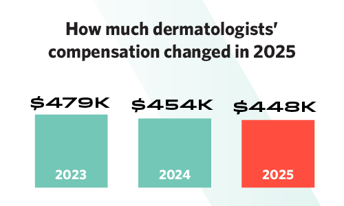 Chart showing the change in dermatologist compensation from 2023 to 2025