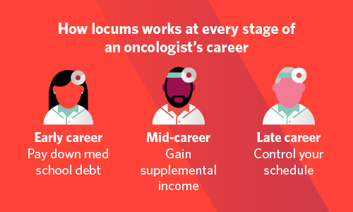 Graphic showing how locums works at every stage of an oncologist's career