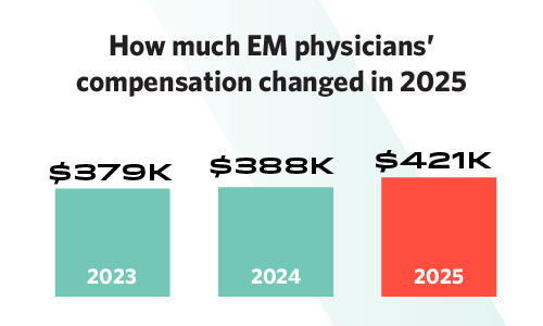 Chart showing how much EM physician compensation changed in 2025